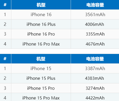 宁海苹果16电池维修分享iPhone16系列电池容量是多少 